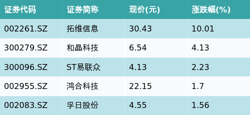黄金配资网 ETF最前线 | 广发中证传媒ETF(512980)早盘上涨0.65%，托育服务主题走强，拓维信息上涨10.01%