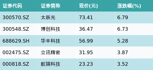正规的实盘股票配资平台 ETF最前线 | 招商中证消费电子主题ETF(159779)早盘上涨1.11%，铜缆高速连接主题走强，太辰光上涨6.79%