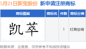查配资平台的网站 新宝股份新提交1件商标注册申请